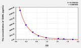 Rabbit GHRL(Ghrelin) ELISA Kit 96T*5