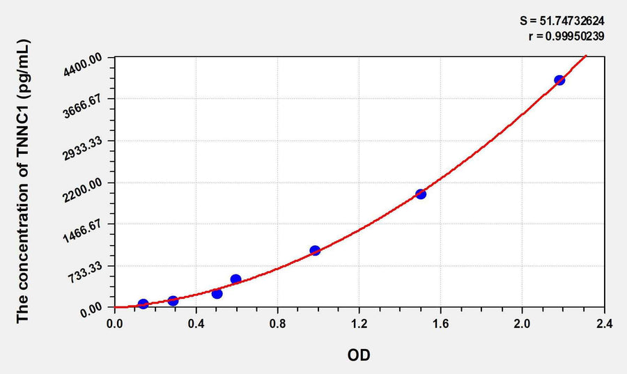 Human TNNC1(Troponin C Type 1, Slow) ELISA Kit 96T*5