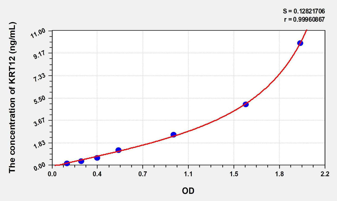 Human KRT12(Keratin 12) ELISA Kit