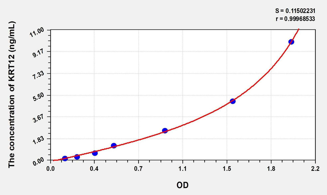Human KRT12(Keratin 12) Microsample ELISA Kit