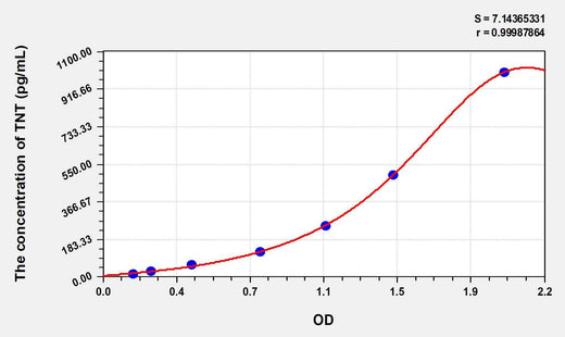 Human TNT(Troponin T) ELISA Kit