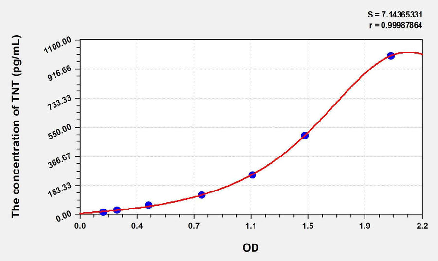 Human TNT(Troponin T) ELISA Kit 96T*5