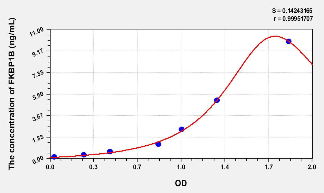 Human FKBP1B(FK506 Binding Protein 1B) ELISA Kit