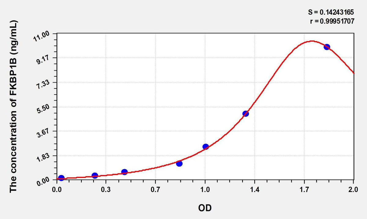 Human FKBP1B(FK506 Binding Protein 1B) ELISA Kit