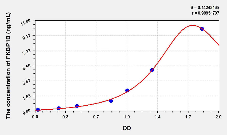 Human FKBP1B(FK506 Binding Protein 1B) ELISA Kit 96T*5
