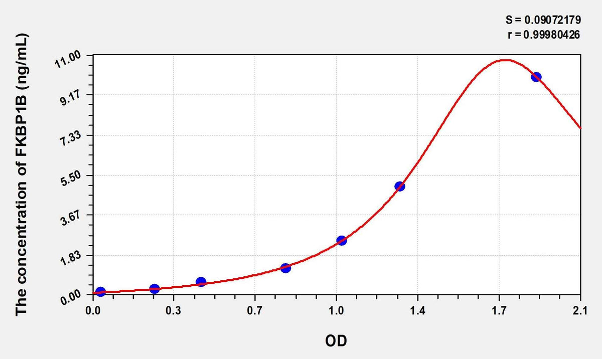 Human FKBP1B(FK506 Binding Protein 1B) Microsample ELISA Kit