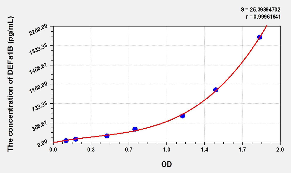Human DEFa1B(Defensin Alpha 1B) Microsample ELISA Kit