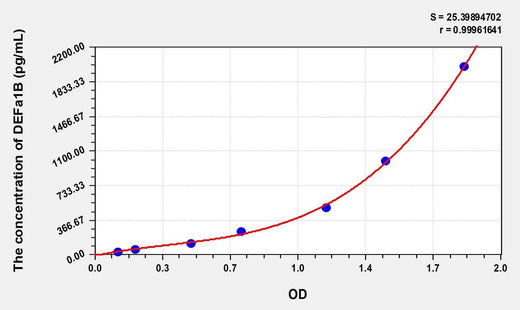 Human DEFa1B(Defensin Alpha 1B) Microsample ELISA Kit