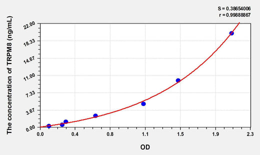Human TRPM8(Transient Receptor Potential Cation Channel Subfamily M, Member 8) ELISA Kit