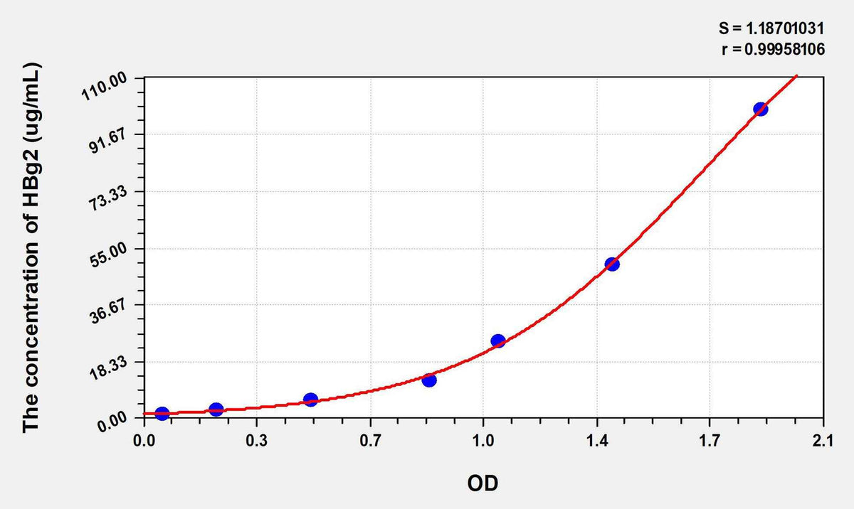 Human HBg2(Hemoglobin Gamma 2) ELISA Kit