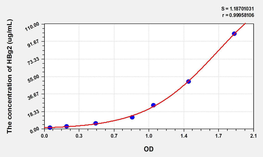 Human HBg2(Hemoglobin Gamma 2) ELISA Kit 96T*5