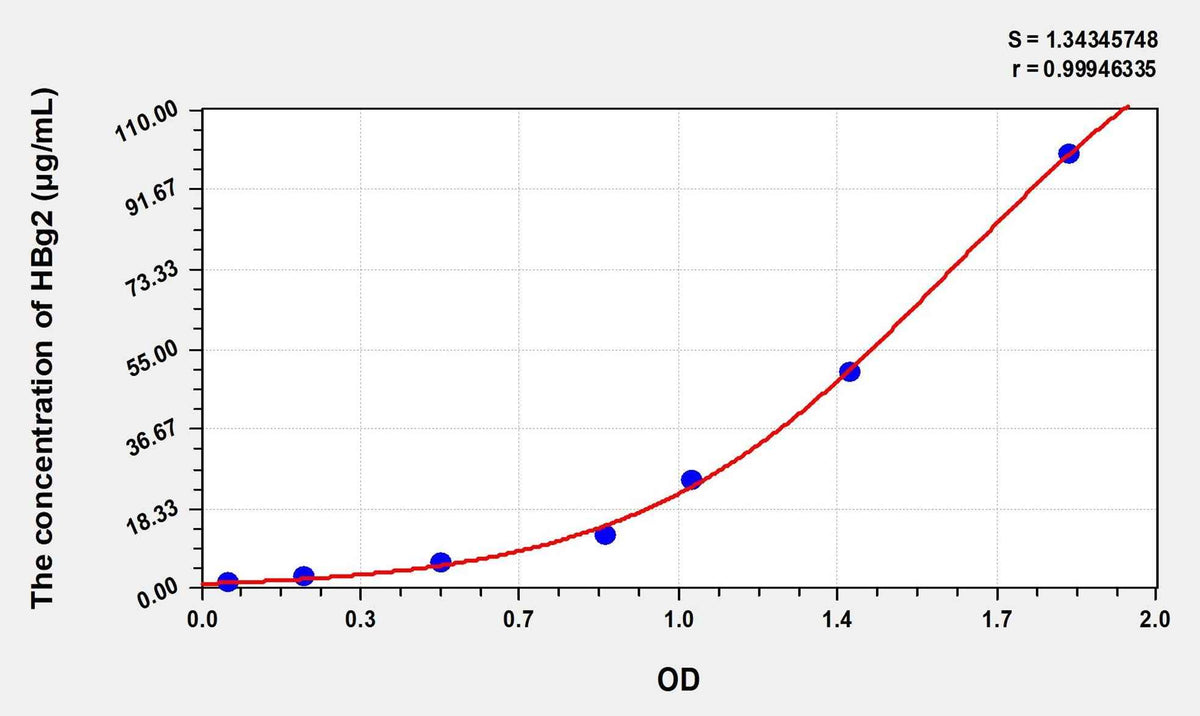 Human HBg2(Hemoglobin Gamma 2) Microsample ELISA Kit