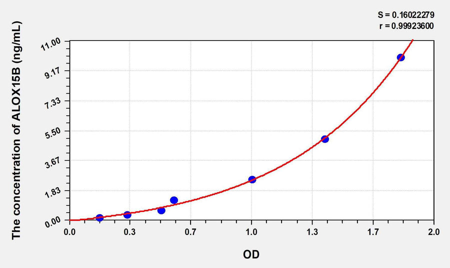 Human ALOX15B(Arachidonate-15-Lipoxygenase, Type B) ELISA Kit 96T*5