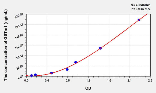 Human GSTm1(Glutathione S Transferase Mu 1) ELISA Kit