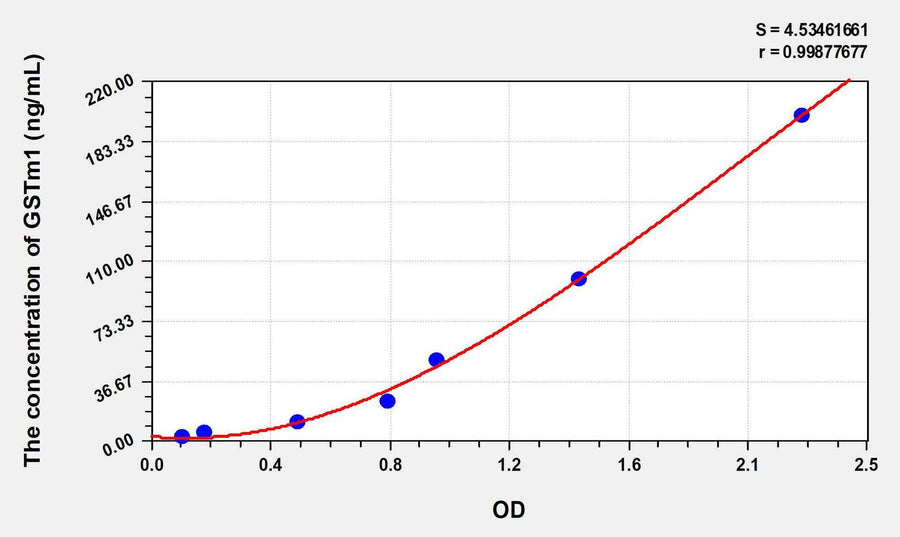 Human GSTm1(Glutathione S Transferase Mu 1) ELISA Kit 96T*5