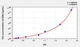 Human GDN(Glia Derived Nexin) Microsample ELISA Kit 96T*5