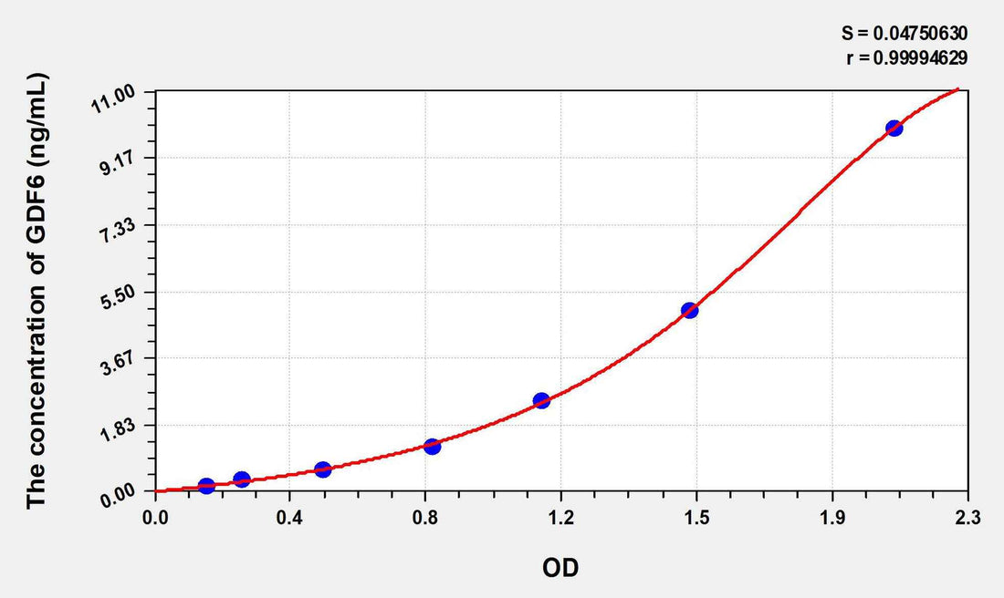 Human GDF6(Growth Differentiation Factor 6) ELISA Kit