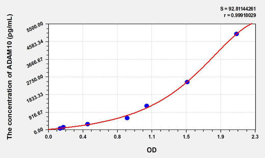 Mouse ADAM10(A Disintegrin And Metalloprotease 10) ELISA Kit