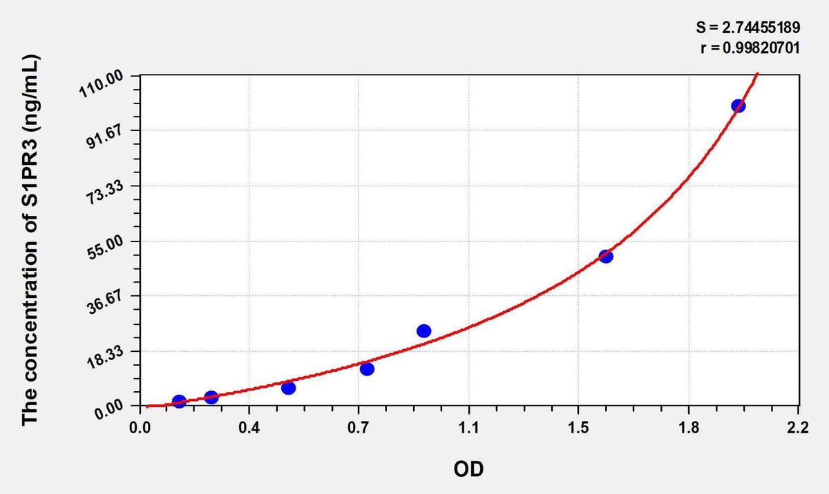 Human S1PR3(Sphingosine 1 Phosphate Receptor 3) ELISA Kit