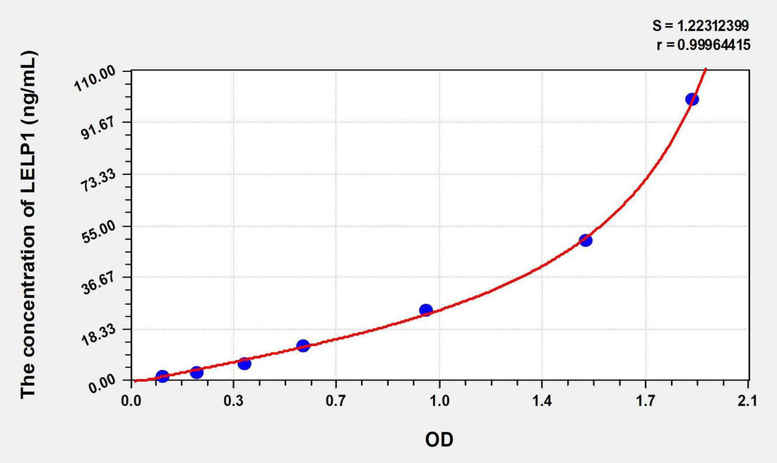 Human LELP1(Late Cornified Envelope Like Proline Rich Protein 1) ELISA Kit
