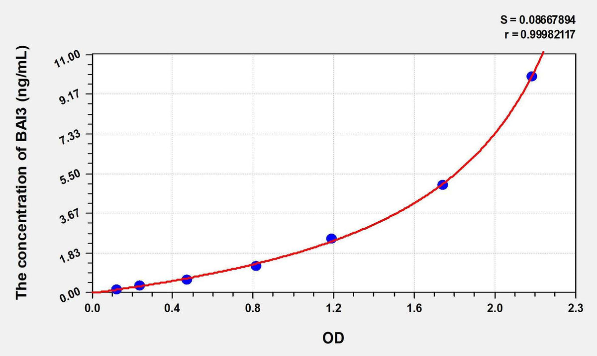 Human BAI3(Brain Specific Angiogenesis Inhibitor 3) ELISA Kit