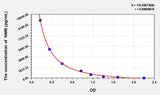 Rat NMB(Neuromedin B) ELISA Kit 96T*5
