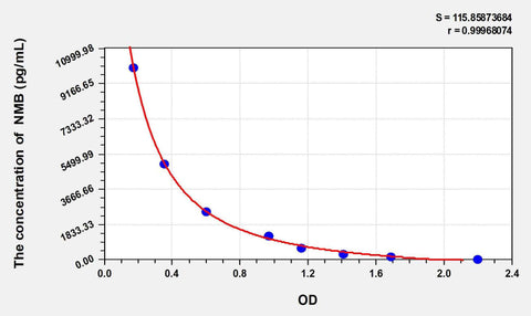 Rat NMB(Neuromedin B) ELISA Kit