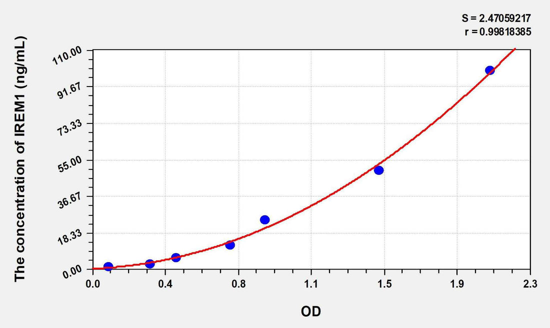 Mouse IREM1(Immune Receptor Expressed On Myeloid Cells 1) ELISA Kit