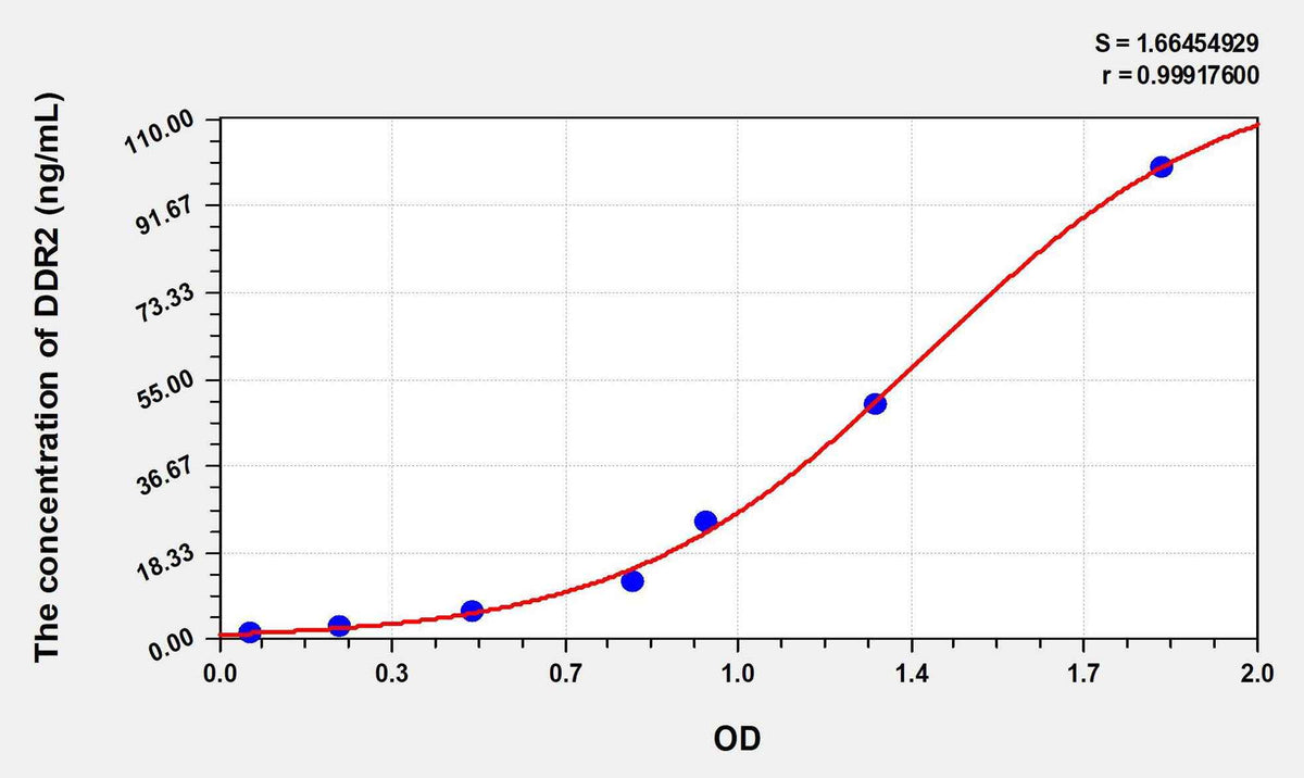 Human DDR2(Discoidin Domain Receptor Family, Member 2) ELISA Kit