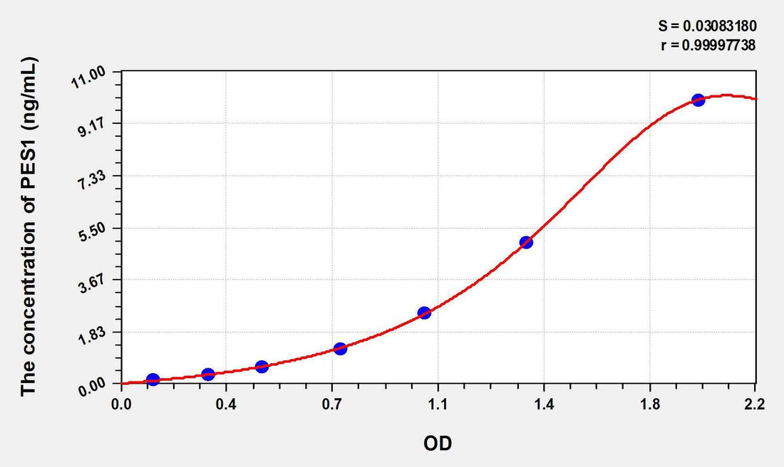 Human PES1(Pescadillo Homolog 1) ELISA Kit