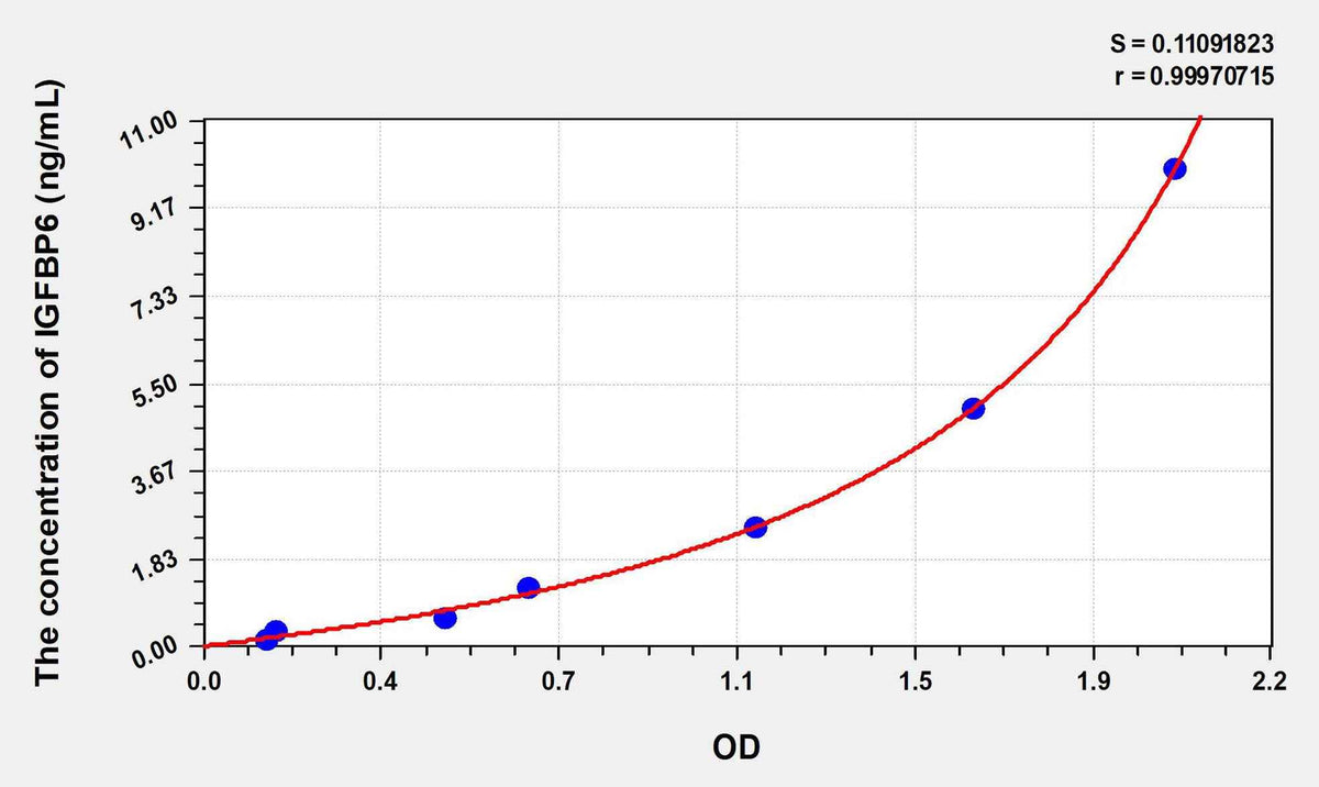 Human IGFBP6(Insulin Like Growth Factor Binding Protein 6) ELISA Kit