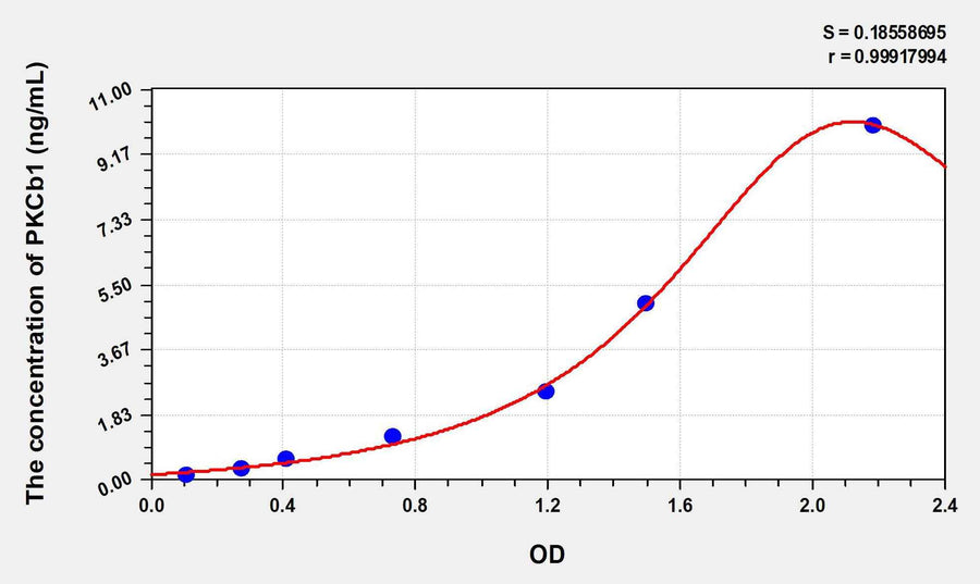 Human PKCb1(Protein Kinase C Beta 1) ELISA Kit 96T*5