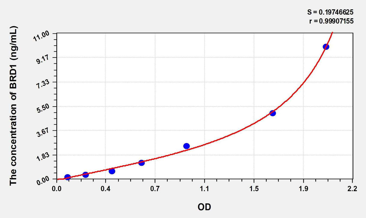 Human BRD1(Bromodomain Containing Protein 1) ELISA Kit