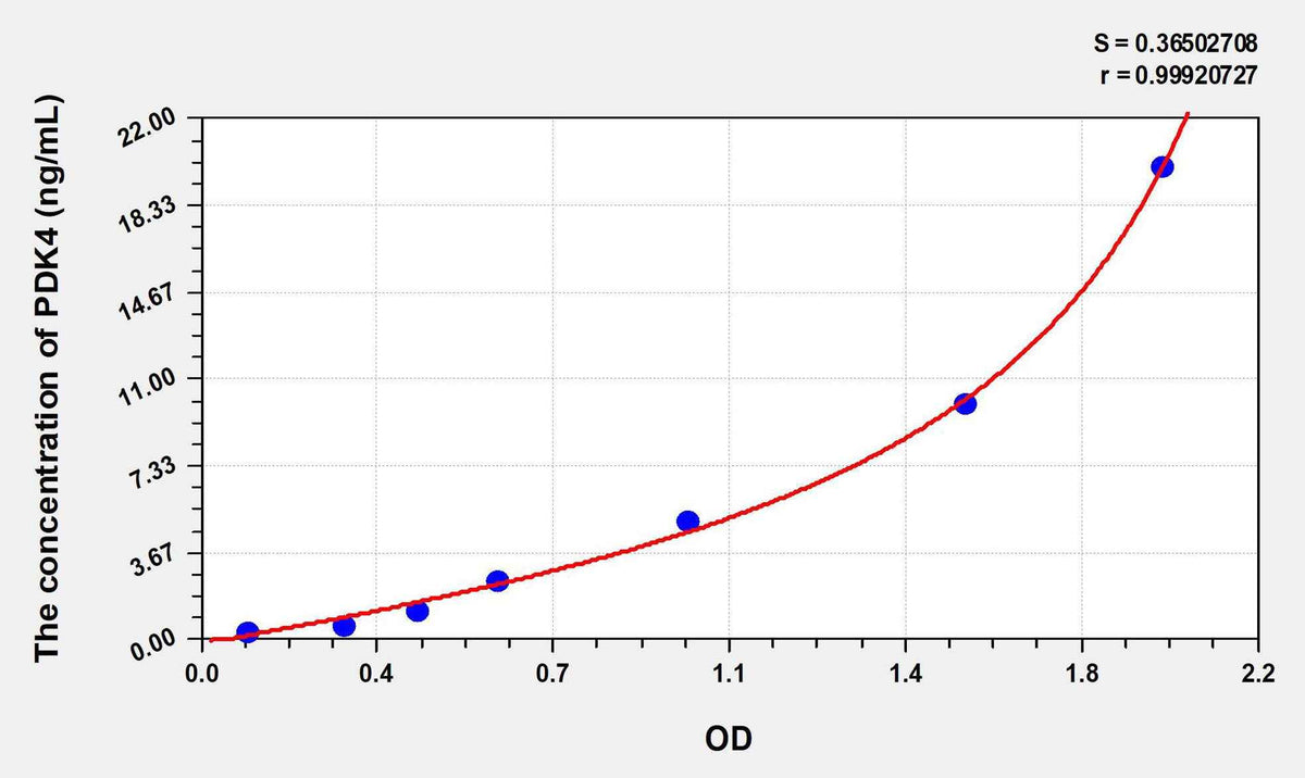 Mouse PDK4(Pyruvate Dehydrogenase Kinase Isozyme 4) ELISA Kit