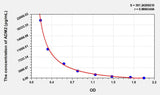 Human ADM2(Adrenomedullin 2) ELISA Kit 96T*5