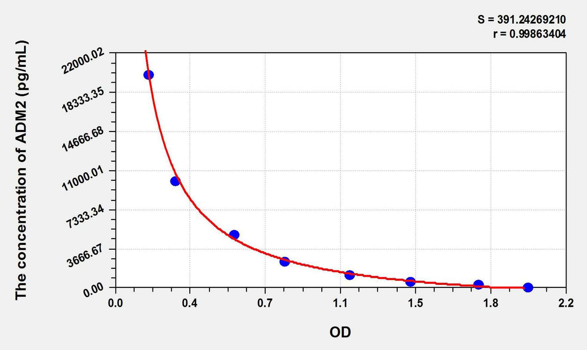 Human ADM2(Adrenomedullin 2) ELISA Kit