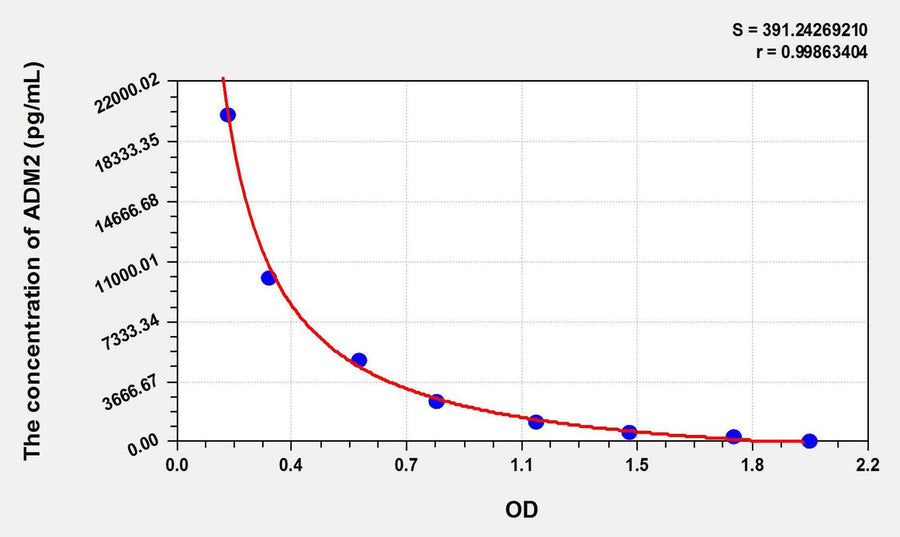 Human ADM2(Adrenomedullin 2) ELISA Kit 96T*5