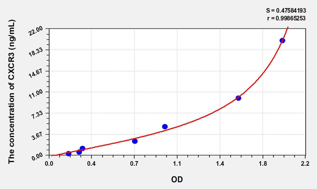 Mouse CXCR3(Chemokine C-X-C-Motif Receptor 3) ELISA Kit