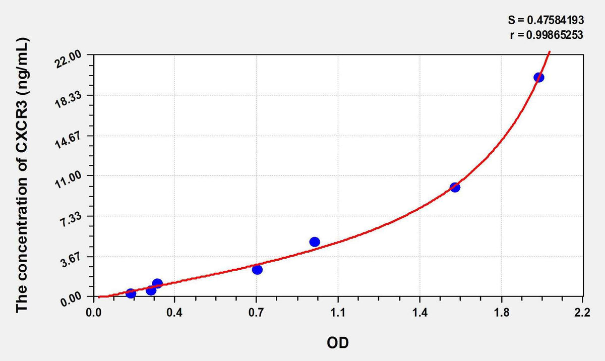 Mouse CXCR3(Chemokine C-X-C-Motif Receptor 3) ELISA Kit
