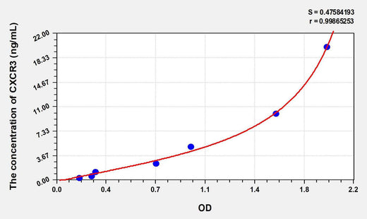 Mouse CXCR3(Chemokine C-X-C-Motif Receptor 3) ELISA Kit