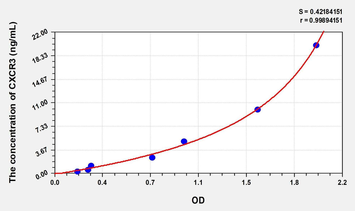 Mouse CXCR3(Chemokine C-X-C-Motif Receptor 3) Microsample ELISA Kit