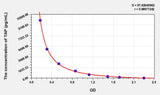 Human TAP(Trypsinogen Activation Peptide) ELISA Kit 96T*5