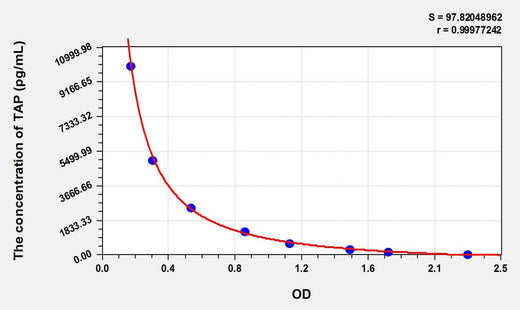 Human TAP(Trypsinogen Activation Peptide) ELISA Kit