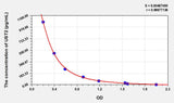 Human UST2(Urotensin 2) ELISA Kit 96T*5