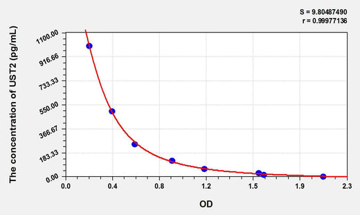 Human UST2(Urotensin 2) ELISA Kit