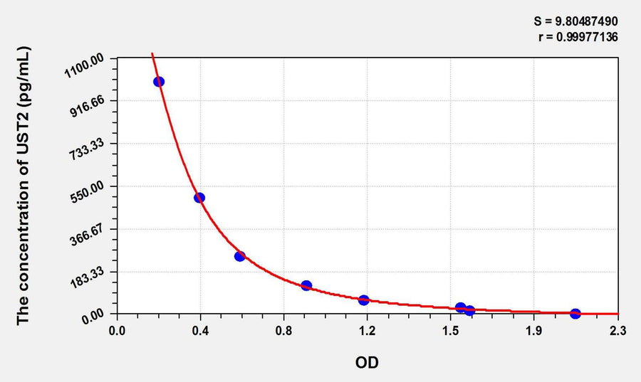 Human UST2(Urotensin 2) ELISA Kit 96T*5
