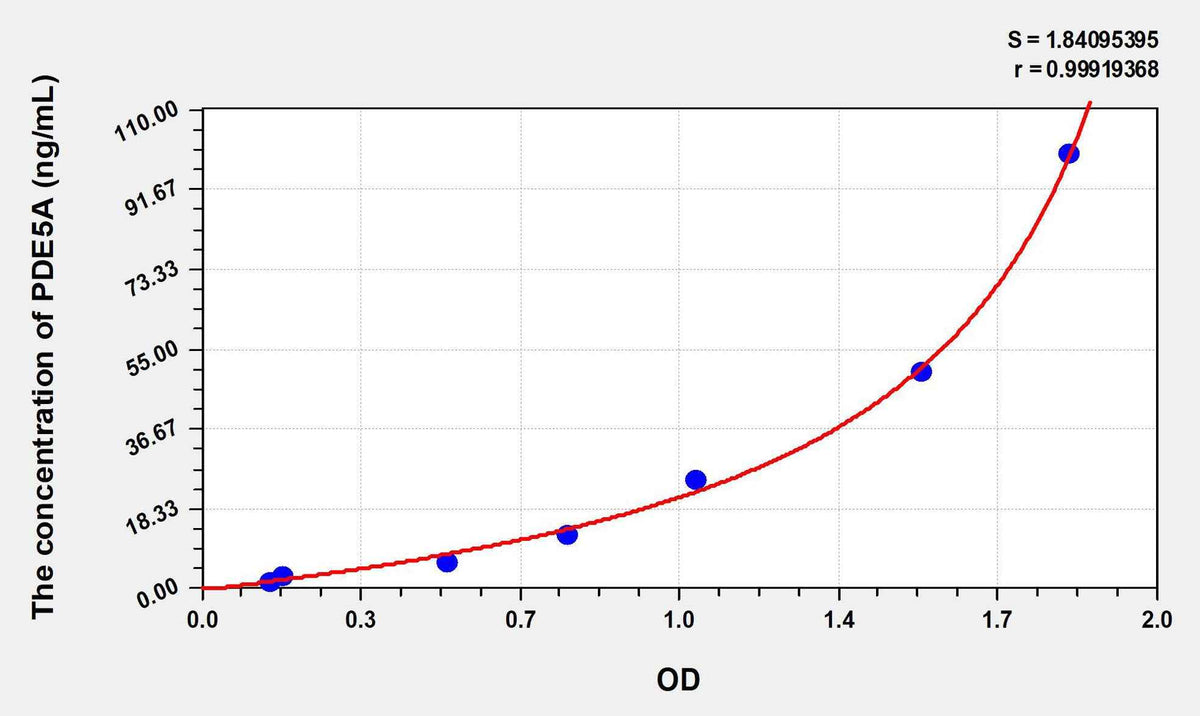 Human PDE5A(Phosphodiesterase 5A, cGMP Specific) ELISA Kit