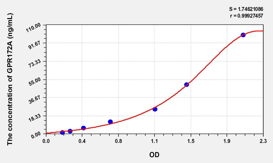 Human GPR172A(G Protein Coupled Receptor 172A) ELISA Kit 96T*5
