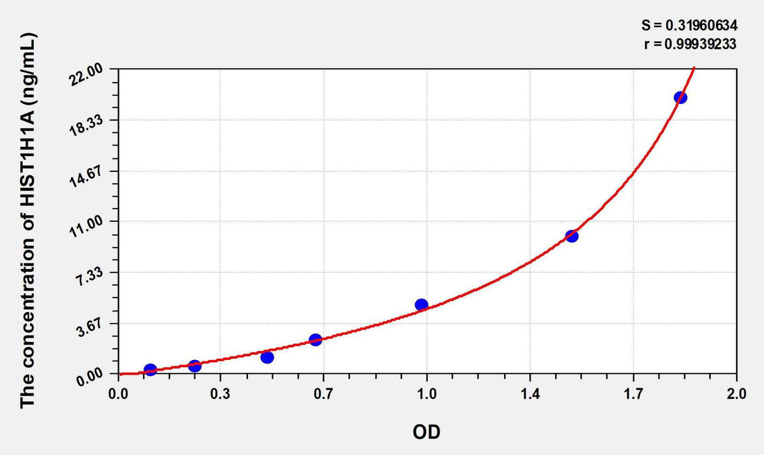 Human HIST1H1A(Histone Cluster 1, H1a) ELISA Kit