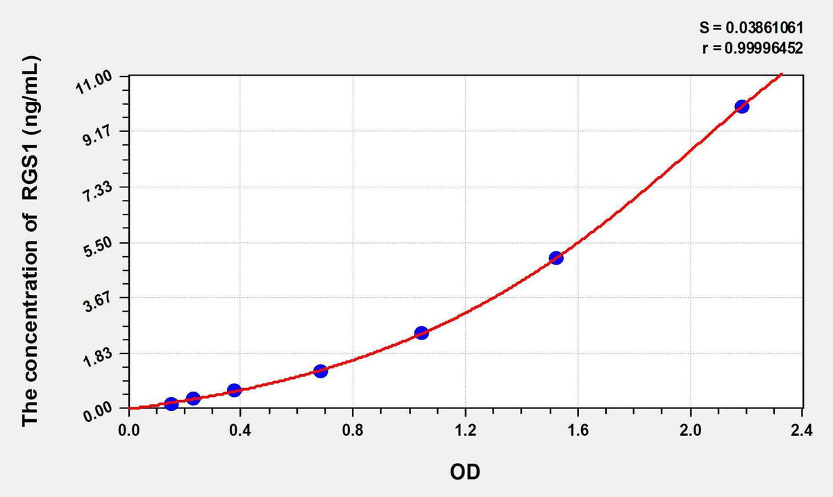 Human RGS1(Regulator Of G Protein Signaling 1) ELISA Kit